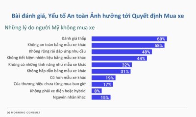 60% người Mỹ bị thuyết phục mua xe bởi các bài đánh giá trên mạng 1 60% người Mỹ bị thuyết phục mua xe bởi các bài đánh giá trên mạng a1