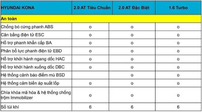 Hyundai Kona chính thức trình làng tại Việt Nam, đối đầu Ford EcoSport 14 Hyundai Kona chính thức trình làng tại Việt Nam, đối đầu Ford EcoSport 15