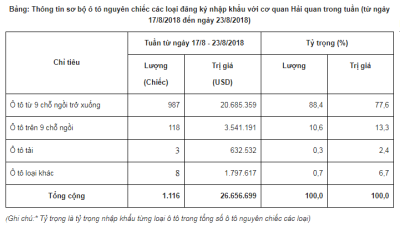 Từ 17/8 - 23/8: Lượng ô tô nhập khẩu về Việt Nam giảm mạnh 2 Từ 17/8 - 23/8: Lượng ô tô nhập khẩu về Việt Nam giảm mạnh 2.