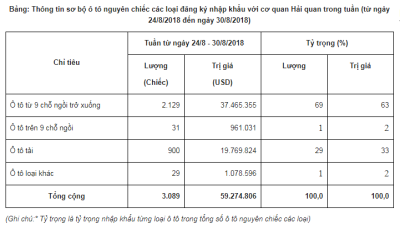 Từ 24/8 - 30/8: Hơn 3.000 xe ô tô nhập khẩu về Việt Nam 2 Từ 24/8 - 30/8: Hơn 3.000 xe ô tô nhập khẩu về Việt Nam 2.