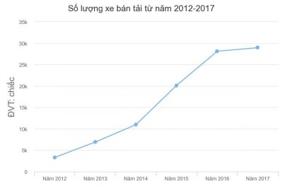 Bộ Tài chính giải thích nguyên nhân tăng phí trước bạ cho xe bán tải a2