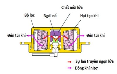 Hoạt động xảy ra bên trong khi kích nổ túi khí...