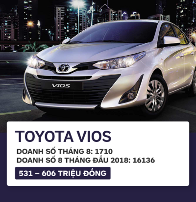 Top 10 xe bán chạy nhất tháng 8/2018: xe Toyota thống trị 3