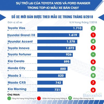 Top 10 xe ô tô bán chạy nhất thị trường Việt Nam tháng 8.