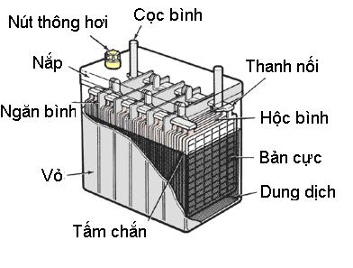 Những điều cần biết về ắc quy ô tô 3...