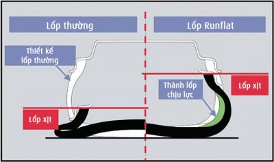 Sự khác biệt về cấu tạo của lốp Runflat và lốp thường.