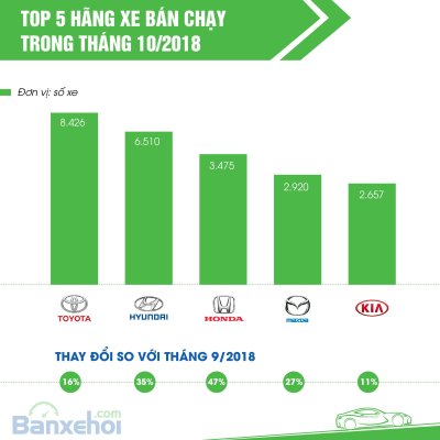 Top 5 thương hiệu ô tô bán chạy trong tháng 10.