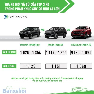 Top 3 xe được yêu thích nhất phân khúc SUV 7 chỗ.