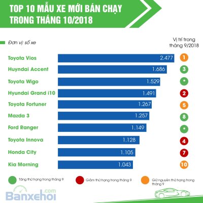 Top 10 xe có doanh số cao nhất tháng 10.