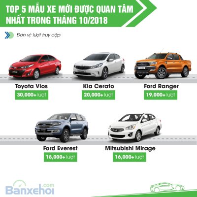 Top 5 xe mới được quan tâm nhiều nhất tháng 10.