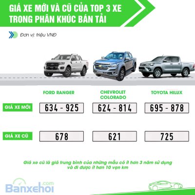 Top 3 xe bán tải ăn khách nhất.