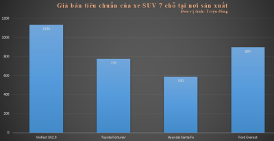 Soi giá gốc các đối thủ xe VinFast LUX SA2.0 tại nơi sản xuất, người Việt vẫn chịu thiệt a2