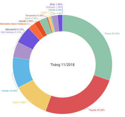 Cuộc đua nước rút cuối năm 2018 về doanh số ô tô, "ông lớn" nào chịu chơi nhất Việt Nam? a2