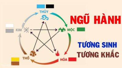 Ngũ hành và tương sinh/tương khắc...