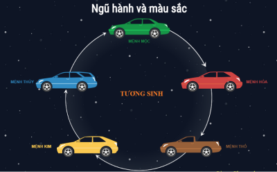 Chọn màu xe theo phong thủy hợp mệnh Chọn màu xe theo phong thủy hợp mệnh...