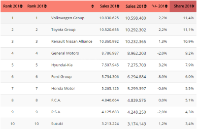 Bảng xếp hạng Top 10 hãng xe bán chạy nhất thế giới năm 2018