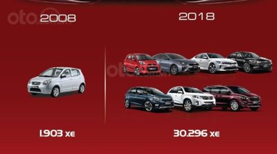 Doanh số của Kia tại Việt Nam năm 2008 và 2018...