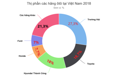 Dù muốn nhập khẩu, nhưng các hãng vẫn phải giữ ít nhất 1 mẫu ô tô lắp ráp a6