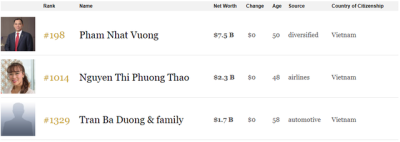 3 người Việt xuất hiện trong bảng xếp hạng tỷ phú USD của Forbes 3 người Việt xuất hiện trong bảng xếp hạng tỷ phú USD