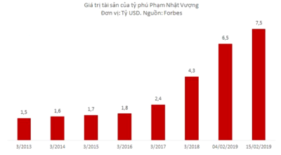 Tài sản của ông Vượng tăng nhanh từ 2013-2019 Tài sản của ông Vượng tăng nhanh