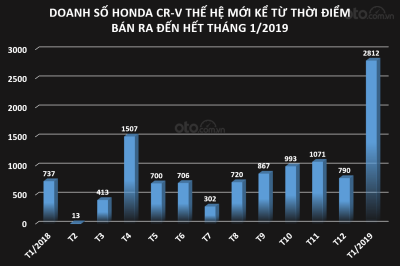 Biều đồ doanh số Honda CR-V từ tháng 1/2018 đến tháng 1/2019...