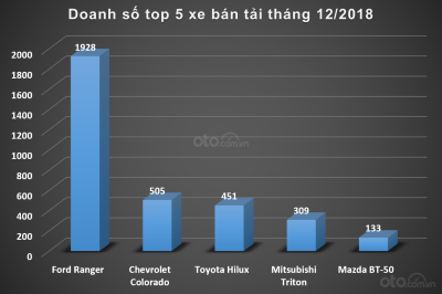 Biểu đồ doanh số top 5 xe bán tải trong tháng 12/2019...