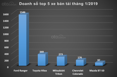 Biểu đồ doanh số top 5 xe bán tải trong tháng 1/2019...