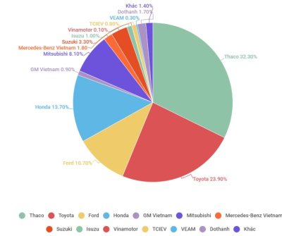 Thaco xây chắc ngôi đầu thị phần ô tô tại Việt Nam trong tháng 1/2019 a2
