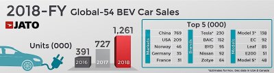 Xe điện bán chạy trong năm 2018 nhờ nhiều ưu thế