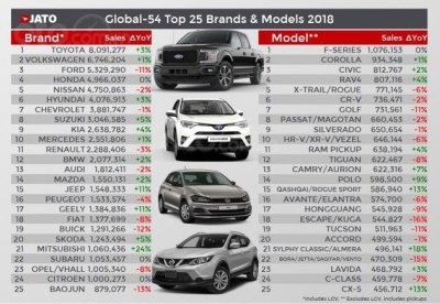Top xe bán chạy nhất thế giới 2018: Xuất hiện các gương mặt quen thuộc