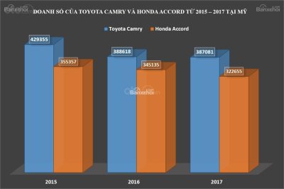 Biểu đồ doanh số Toyota Camry và Honda Accord từ 2015 đến 2017 tại Mỹ...