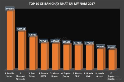 Biểu đồ doanh số top 10 xe bán chạy nhất tại Mỹ năm 2017...