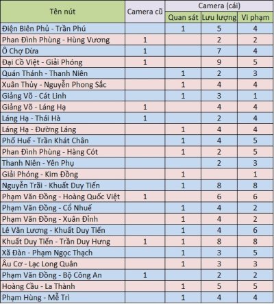 Danh sách các điểm nút giao thông có lắp đặt camera phạt nguội...