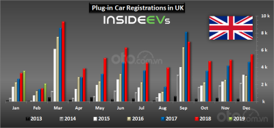 Doanh số ô tô plug-in tại thị trường Anh theo từng tháng và năm.