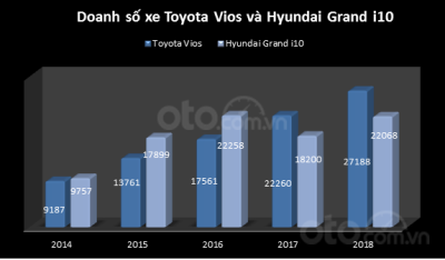 Doanh số xe Toyota Vios và Hyundai Grand i10 Toyota Vios và Hyundai Grand i10