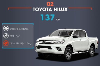 Ông vua phân khúc bán tải tháng 2/2019 tiếp tục gọi tên Ford Ranger - Ảnh 1.