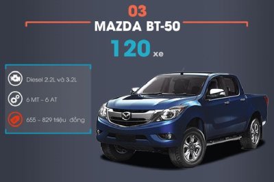 Ông vua phân khúc bán tải tháng 2/2019 tiếp tục gọi tên Ford Ranger - Ảnh 2.