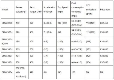 Bảng giá tham khảo BMW 3-Series 2019 tại Anh Quốc Bảng giá tham khảo BMW 3-Series 2019 tại Anh Quốc