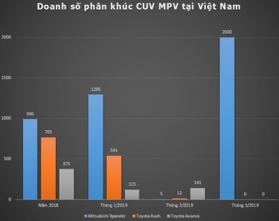 Lúc lên đỉnh khi vực thẳm nhưng Mitsubishi Xpander vẫn cho đối thủ "thèm khát" 5 Lúc lên đỉnh khi vực thẳm nhưng Mitsubishi Xpander vẫn cho đối thủ "thèm khát" a5