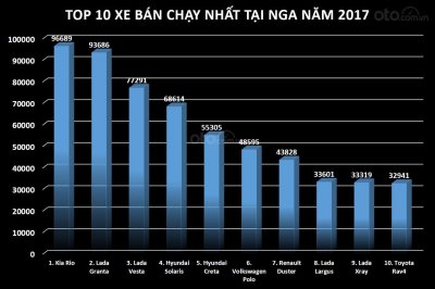 Biểu đồ doanh số top 10 xe bán chạy nhất tại Nga trong năm 2017 Biểu đồ doanh số top 10 xe bán chạy nhất tại Nga trong năm 2017...