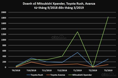 Biến động doanh số của Mitsubishi Xpander, Toyota Rush và Avanza tại Việt Nam Biến động doanh số của Mitsubishi Xpander, Toyota Rush và Avanza tại Việt Nam...