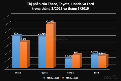 Biểu đồ thị phần trên thị trường ô tô Việt Nam của Thaco, Toyota, Honda, Ford trong tháng 3/2018 và tháng 3/2019 Biểu đồ thị phần trên thị trường ô tô Việt Nam của Thaco, Toyota, Honda, Ford trong tháng 3/2018 và tháng 3/2019...