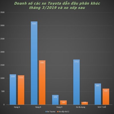 Xe Toyota thống trị ở hầu khắp các phân khúc trong tháng 3/2019 10 Xe Toyota thống trị ở hầu khắp các phân khúc trong tháng 3/2019 a10