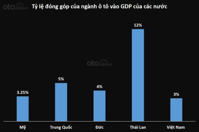 Biểu đồ tỷ lệ đóng góp của ngành ô tô vào GDP của các nước Biểu đồ tỷ lệ đóng góp của ngành ô tô vào GDP của các nước...