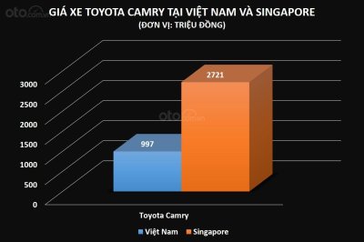 So sánh giá xe Toyota Camry tại Việt Nam và Singapore So sánh giá xe Toyota Camry tại Việt Nam và Singapore ...