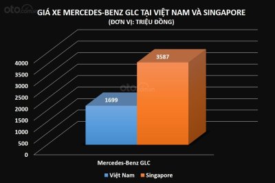 Giá xe Mercedes-Benz GLC tại Việt Nam và Singapore Giá xe Mercedes-Benz GLC tại Việt Nam và Singapore...