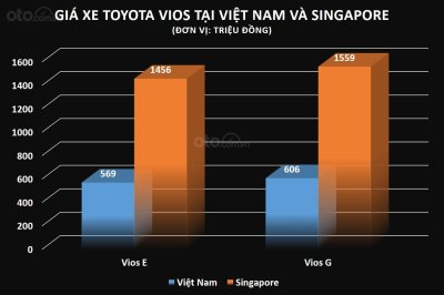 So sánh giá xe Toyota Vios tại Việt Nam và Singapore (SGD) So sánh giá xe Toyota Vios tại Việt Nam và Singapore (SGD)...