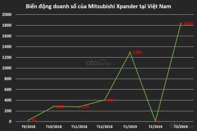 Biến động doanh số của Mitsubishi Xpander tại Việt Nam Biến động doanh số của Mitsubishi Xpander tại Việt Nam...