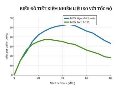 Lái xe chậm giúp tiết kiệm nhiên liệu? a3 Lái xe chậm giúp tiết kiệm nhiên liệu? a3.