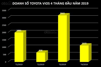 Doanh số Toyota Vios trong 4 tháng đầu năm 2019 tại Việt Nam Doanh số Toyota Vios trong 4 tháng đầu năm 2019 tại Việt Nam...